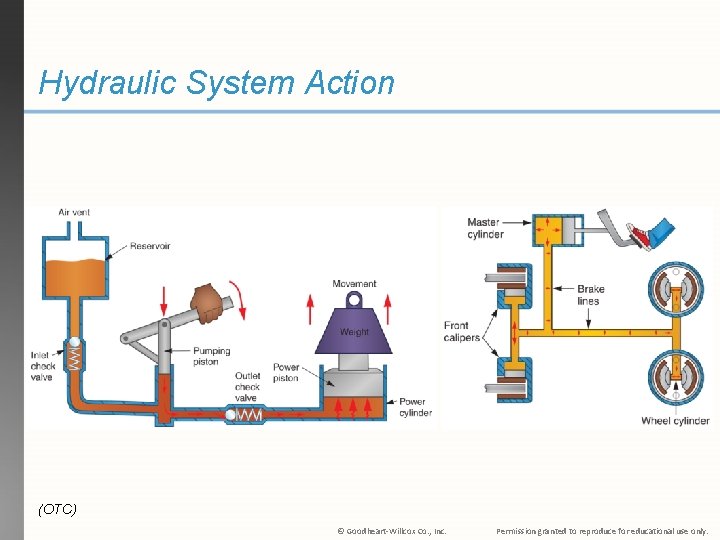 Hydraulic System Action (OTC) © Goodheart-Willcox Co. , Inc. Permission granted to reproduce for