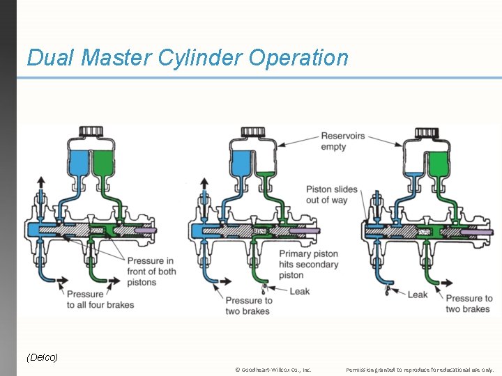 Dual Master Cylinder Operation (Delco) © Goodheart-Willcox Co. , Inc. Permission granted to reproduce