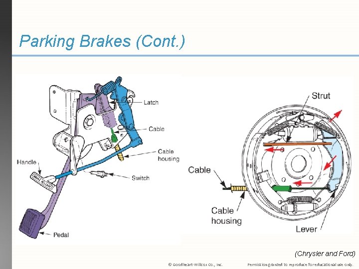 Parking Brakes (Cont. ) (Chrysler and Ford) © Goodheart-Willcox Co. , Inc. Permission granted