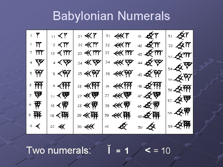 Babylonian Numerals Two numerals: Ĭ = 1 < = 10 