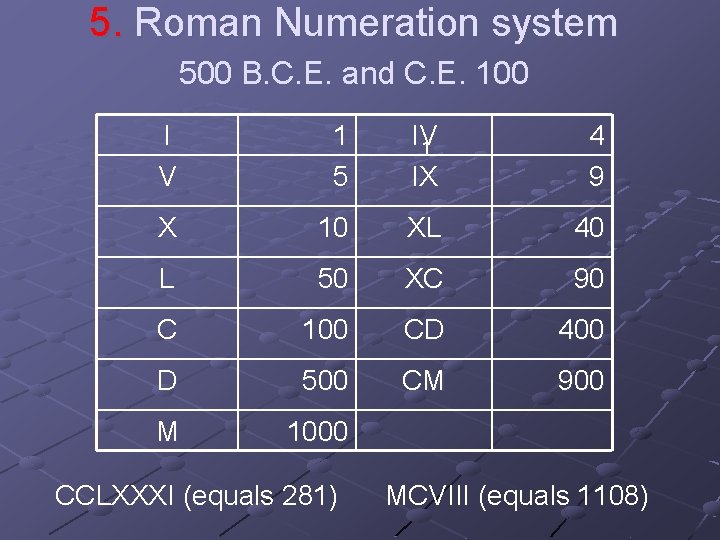 5. Roman Numeration system 500 B. C. E. and C. E. 100 I V