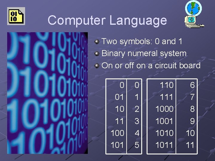 Computer Language Two symbols: 0 and 1 Binary numeral system On or off on