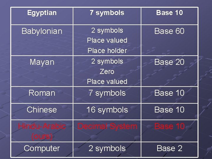 Egyptian 7 symbols Base 10 Babylonian 2 symbols Place valued Place holder 2 symbols