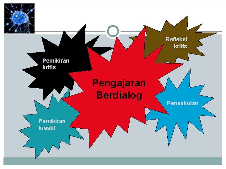 Refleksi kritis Pemikiran kritis Pengajaran Berdialog Pemikiran kreatif Penaakulan 