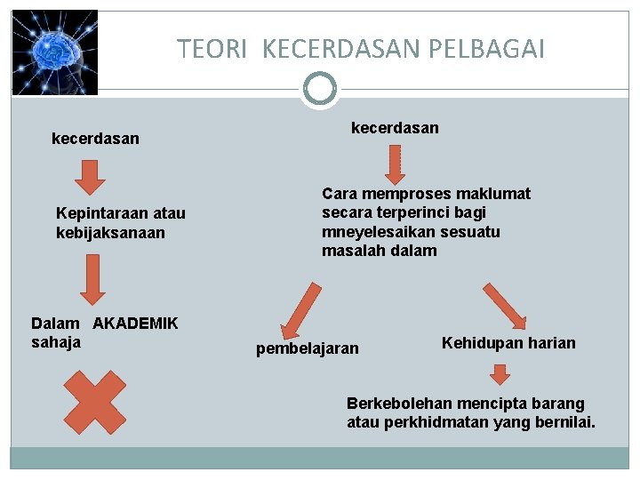 TEORI KECERDASAN PELBAGAI kecerdasan Kepintaraan atau kebijaksanaan Dalam AKADEMIK sahaja kecerdasan Cara memproses maklumat