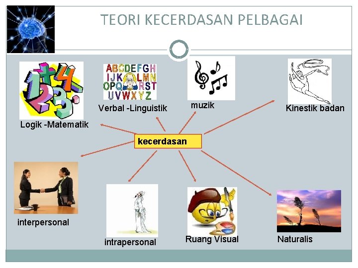 TEORI KECERDASAN PELBAGAI muzik Verbal -Linguistik Kinestik badan Logik -Matematik kecerdasan interpersonal intrapersonal Ruang