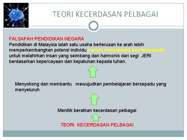 TEORI KECERDASAN PELBAGAI FALSAFAH PENDIDIKAN NEGARA Pendidikan di Malaysia ialah satu usaha berterusan ke