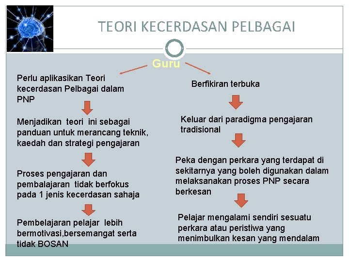 TEORI KECERDASAN PELBAGAI Guru Perlu aplikasikan Teori kecerdasan Pelbagai dalam PNP Menjadikan teori ini