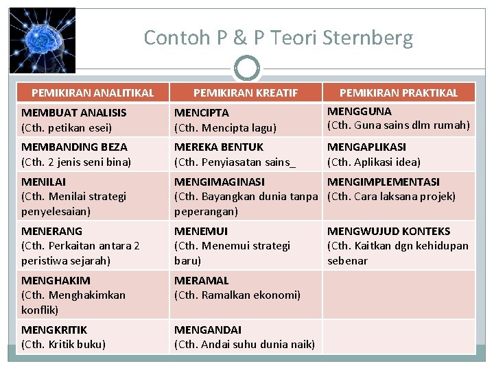 Contoh P & P Teori Sternberg PEMIKIRAN ANALITIKAL PEMIKIRAN KREATIF PEMIKIRAN PRAKTIKAL MEMBUAT ANALISIS