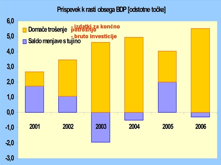 - izdatki za končno potrošnjo - bruto investicije 