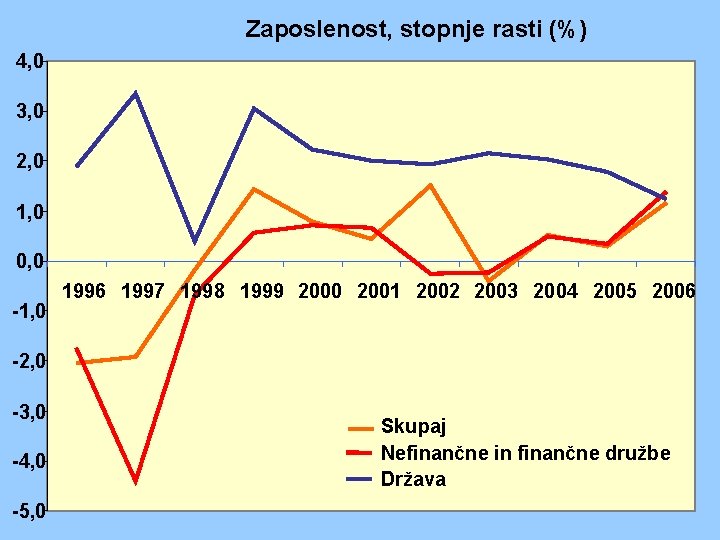 Zaposlenost, stopnje rasti (%) 4, 0 3, 0 2, 0 1, 0 0, 0