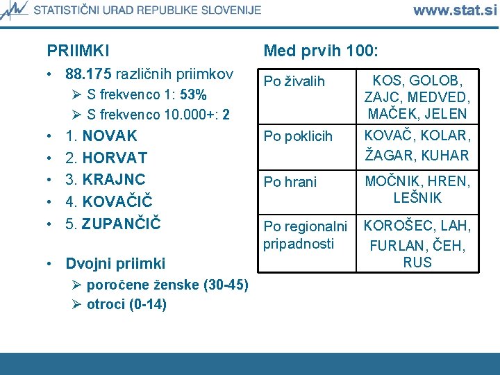 PRIIMKI Med prvih 100: • 88. 175 različnih priimkov Po živalih KOS, GOLOB, ZAJC,