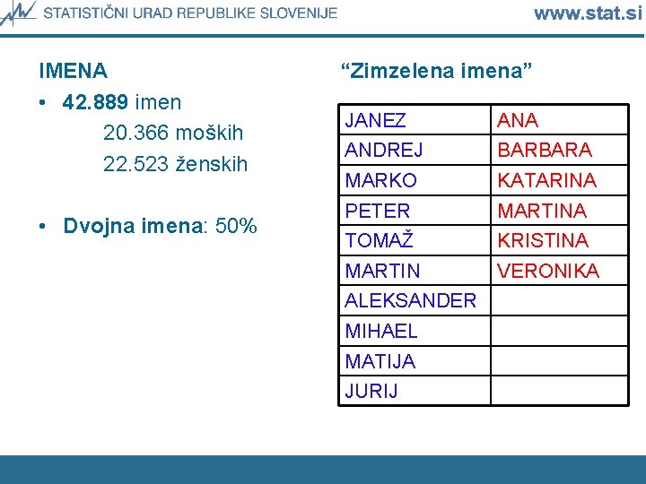 IMENA • 42. 889 imen 20. 366 moških 22. 523 ženskih • Dvojna imena: