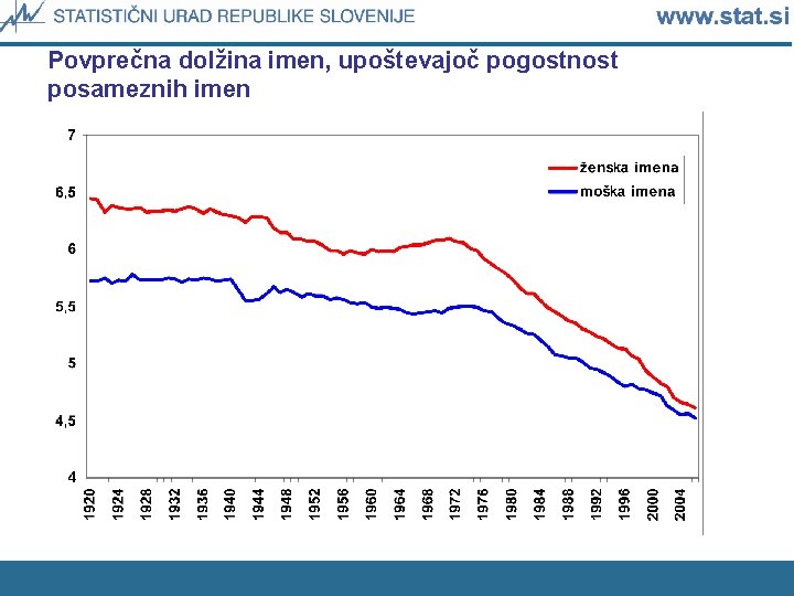 Povprečna dolžina imen, upoštevajoč pogostnost posameznih imen 