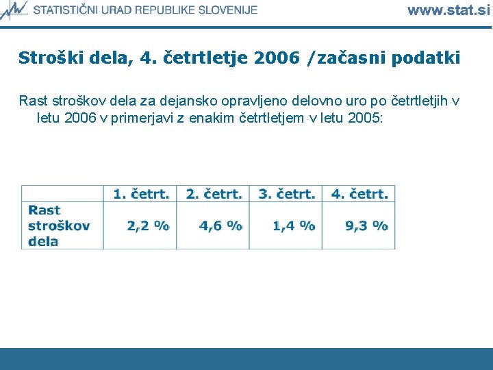 Stroški dela, 4. četrtletje 2006 /začasni podatki Rast stroškov dela za dejansko opravljeno delovno