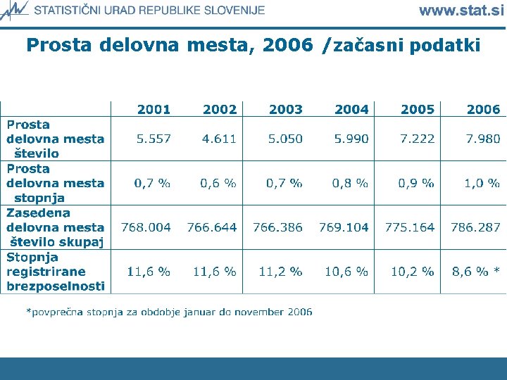 Prosta delovna mesta, 2006 /začasni podatki 