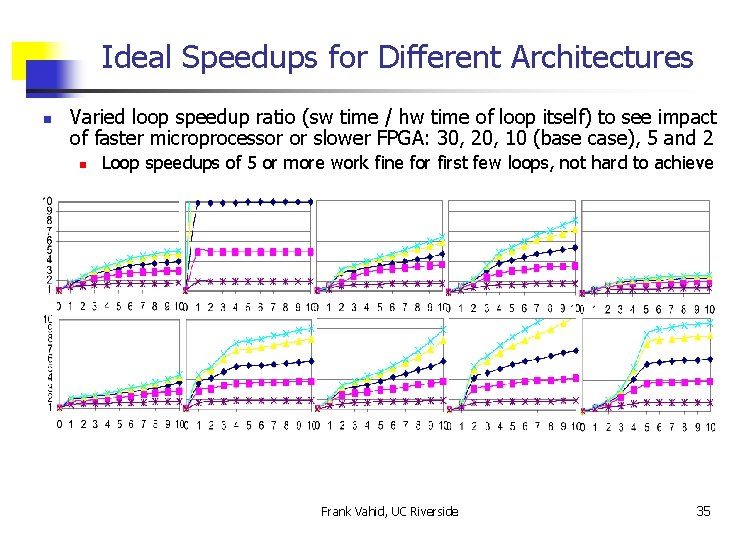 Ideal Speedups for Different Architectures n Varied loop speedup ratio (sw time / hw