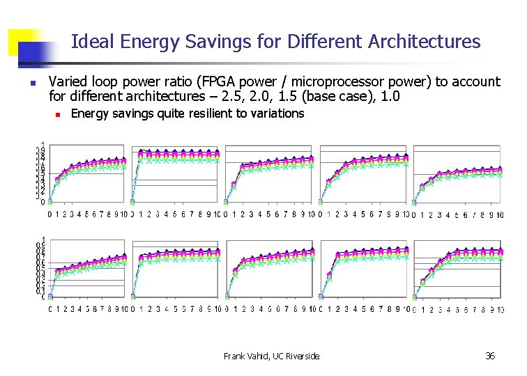 Ideal Energy Savings for Different Architectures n Varied loop power ratio (FPGA power /