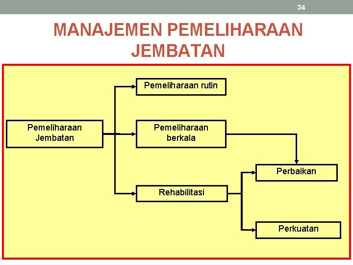 34 MANAJEMEN PEMELIHARAAN JEMBATAN Pemeliharaan rutin Pemeliharaan Jembatan Pemeliharaan berkala Perbaikan Rehabilitasi Perkuatan 