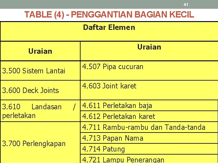 41 TABLE (4) - PENGGANTIAN BAGIAN KECIL Daftar Elemen Uraian 3. 500 Sistem Lantai