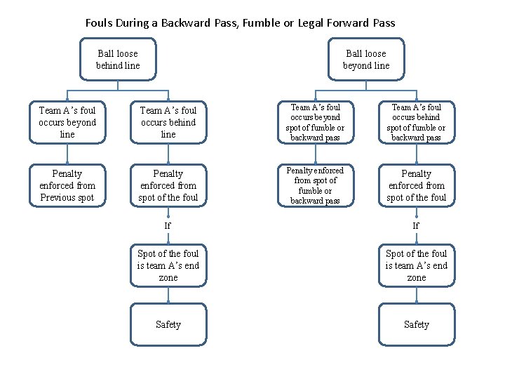 Fouls During a Backward Pass, Fumble or Legal Forward Pass Ball loose behind line