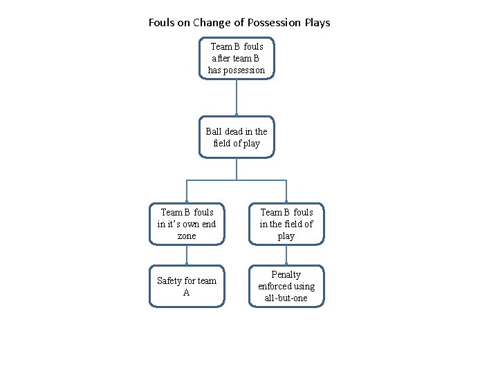 Fouls on Change of Possession Plays Team B fouls after team B has possession