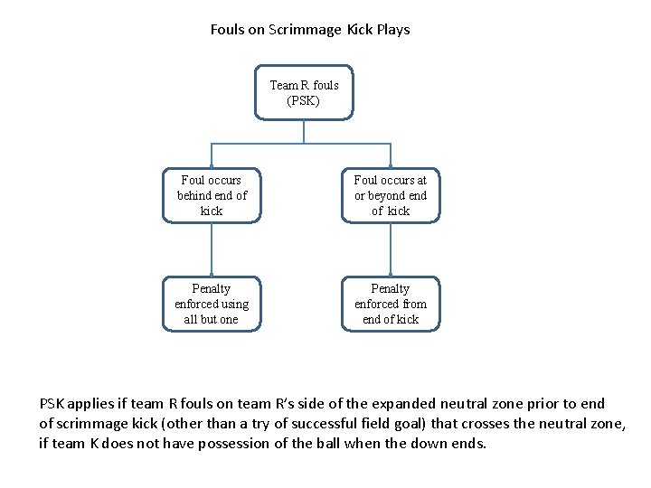 Fouls on Scrimmage Kick Plays Team R fouls (PSK) Foul occurs behind end of