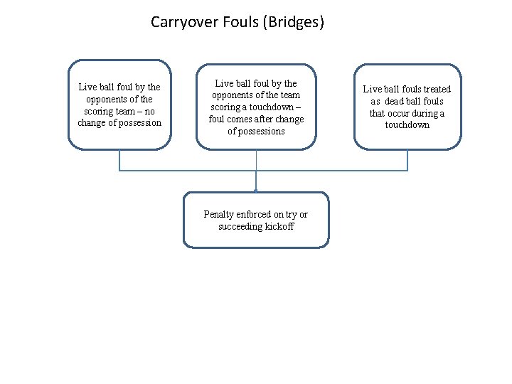 Carryover Fouls (Bridges) Live ball foul by the opponents of the scoring team –