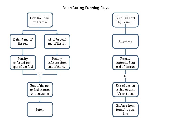 Fouls During Running Plays Live Ball Foul by Team A Live Ball Foul by