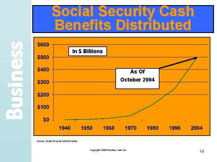 Business Social Security Cash Benefits Distributed In $ Billions As Of October 2004 Source: