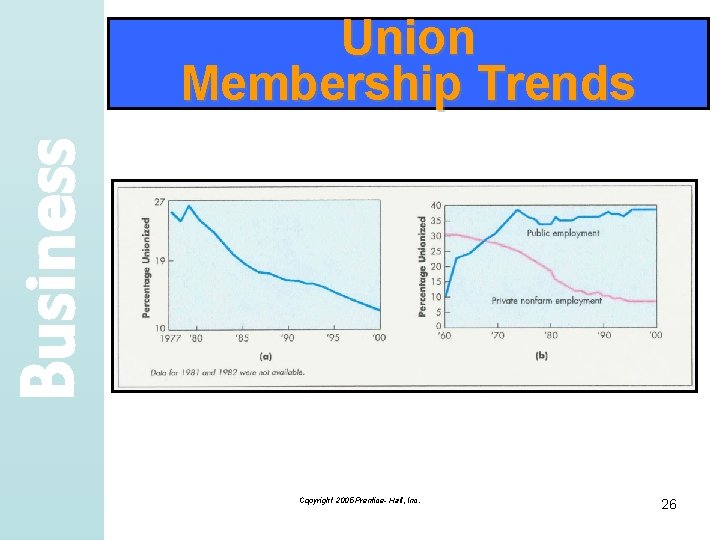 Business Union Membership Trends Copyright 2005 Prentice- Hall, Inc. 26 