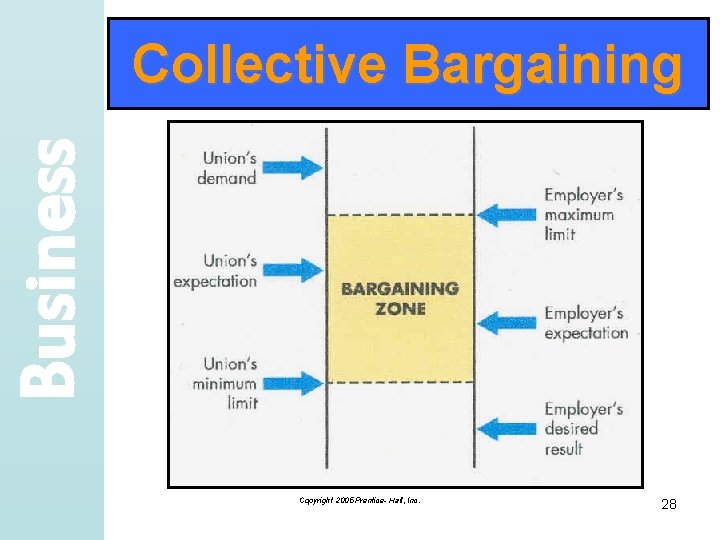 Business Collective Bargaining Copyright 2005 Prentice- Hall, Inc. 28 
