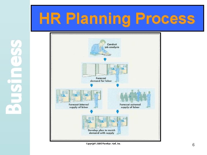 Business HR Planning Process Copyright 2005 Prentice- Hall, Inc. 6 