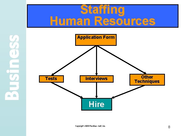Business Staffing Human Resources Application Form Tests Interviews Other Techniques Hire Copyright 2005 Prentice-