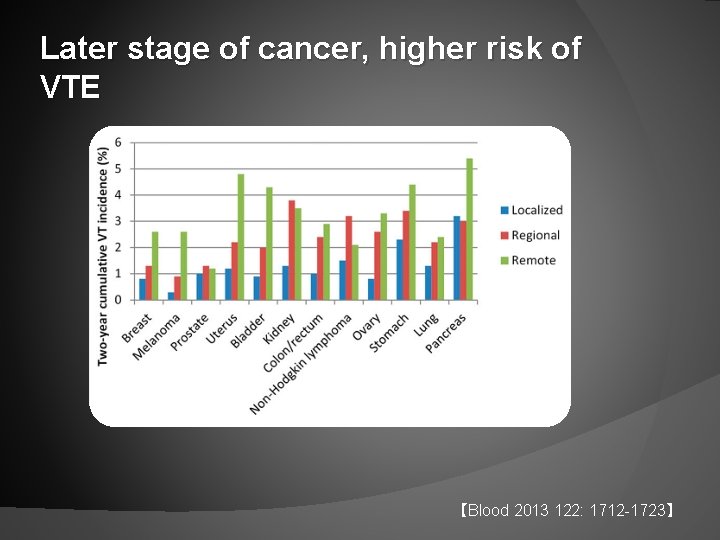 Later stage of cancer, higher risk of VTE 【Blood 2013 122: 1712 -1723】 