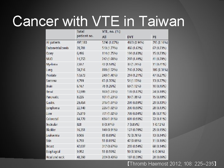 Cancer with VTE in Taiwan 【Thromb Haemost 2012; 108: 225– 235】 