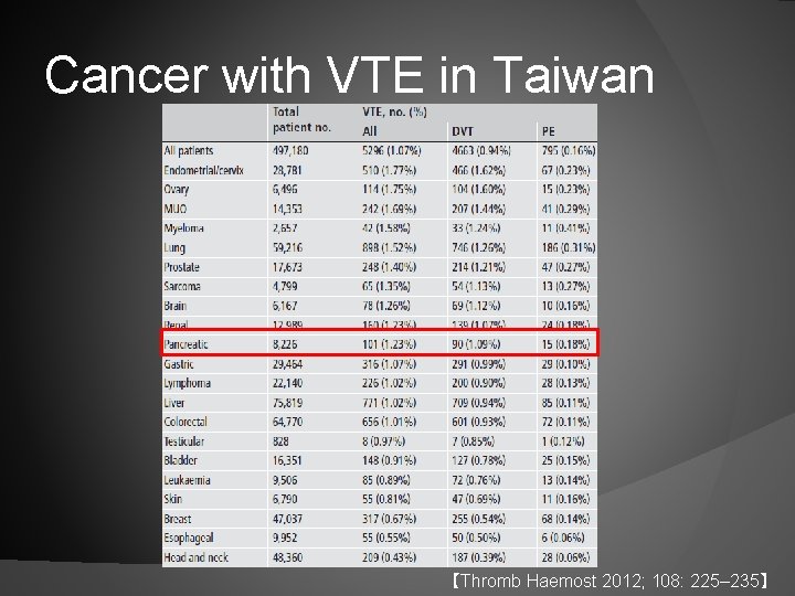 Cancer with VTE in Taiwan 【Thromb Haemost 2012; 108: 225– 235】 