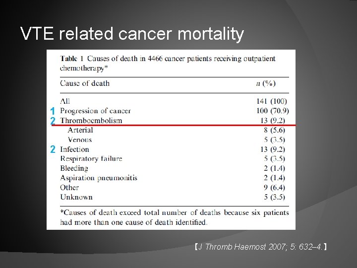 VTE related cancer mortality 1 2 2 【J Thromb Haemost 2007; 5: 632– 4.