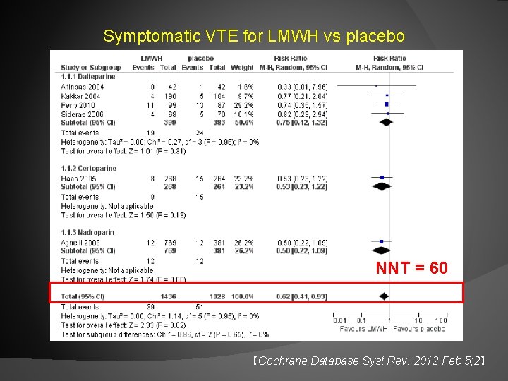 Symptomatic VTE for LMWH vs placebo NNT = 60 【Cochrane Database Syst Rev. 2012