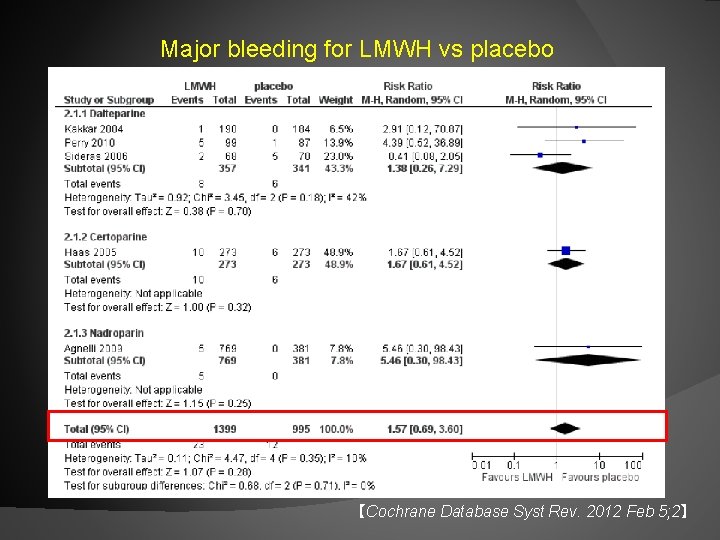 Major bleeding for LMWH vs placebo 【Cochrane Database Syst Rev. 2012 Feb 5; 2】