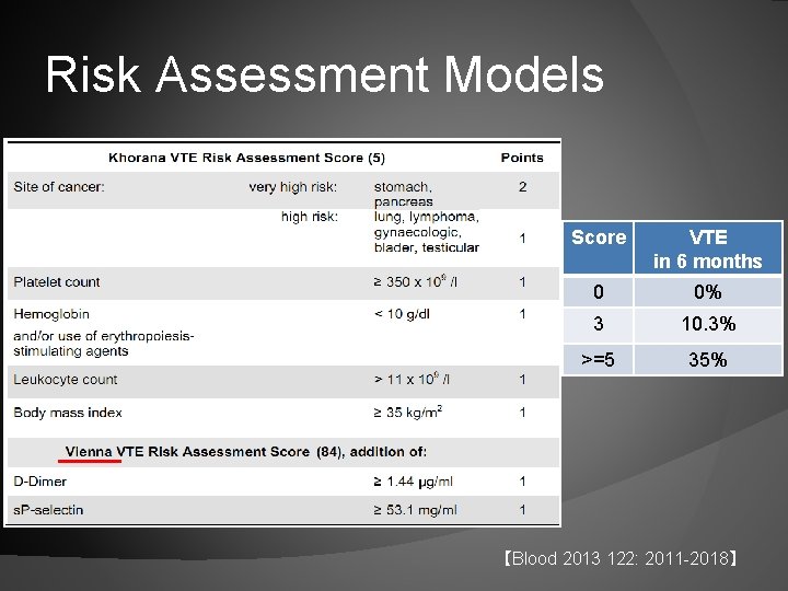 Risk Assessment Models Score VTE in 6 months 0 0% 3 10. 3% >=5