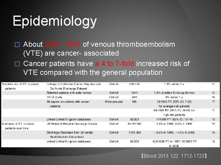 Epidemiology About 20% - 30% of venous thromboembolism (VTE) are cancer- associated � Cancer