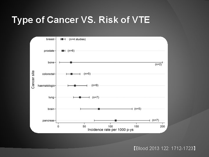 Type of Cancer VS. Risk of VTE 【Blood 2013 122: 1712 -1723】 