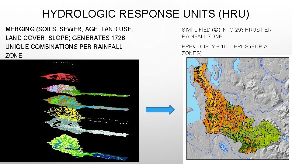 HYDROLOGIC RESPONSE UNITS (HRU) MERGING (SOILS, SEWER, AGE, LAND USE, LAND COVER, SLOPE) GENERATES