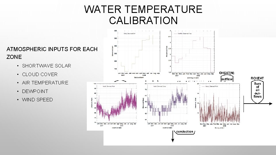 WATER TEMPERATURE CALIBRATION ATMOSPHERIC INPUTS FOR EACH ZONE • SHORTWAVE SOLAR • CLOUD COVER