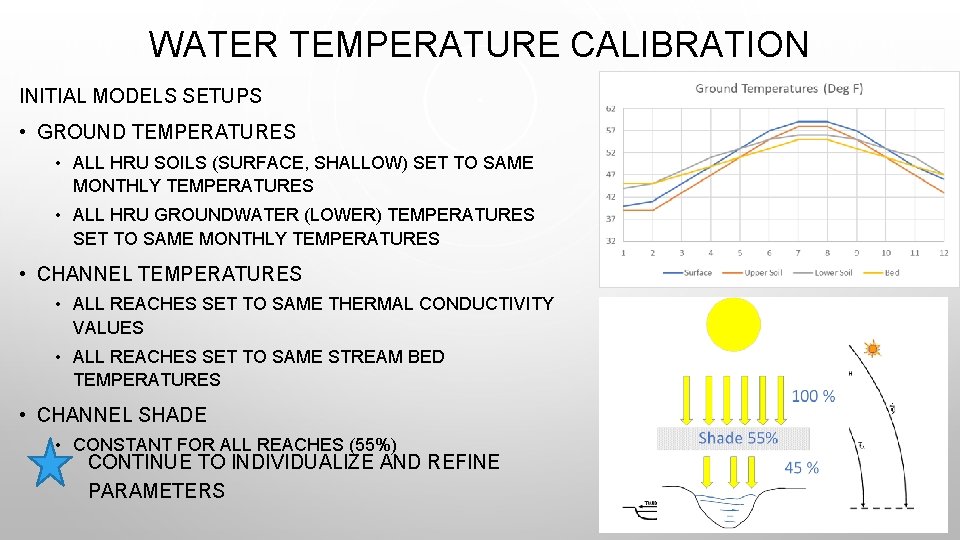 WATER TEMPERATURE CALIBRATION INITIAL MODELS SETUPS • GROUND TEMPERATURES • ALL HRU SOILS (SURFACE,