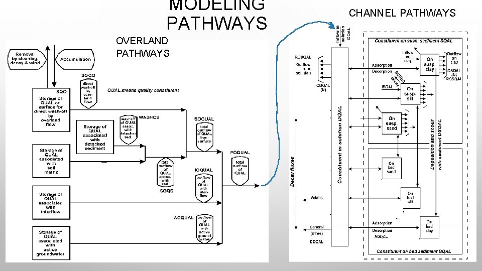 MODELING PATHWAYS OVERLAND PATHWAYS CHANNEL PATHWAYS 