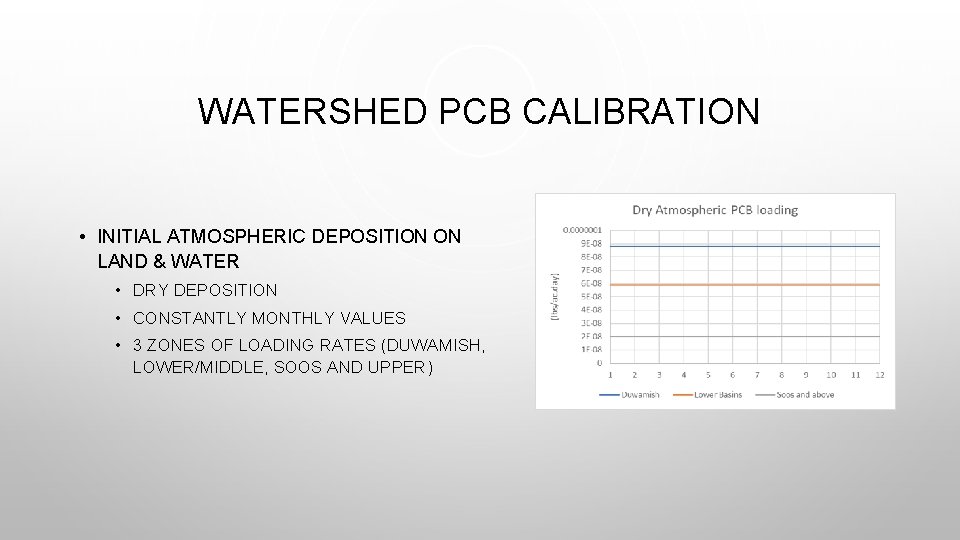 WATERSHED PCB CALIBRATION • INITIAL ATMOSPHERIC DEPOSITION ON LAND & WATER • DRY DEPOSITION