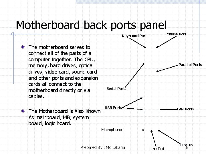 Motherboard back ports panel Mouse Port Keyboard Port The motherboard serves to connect all