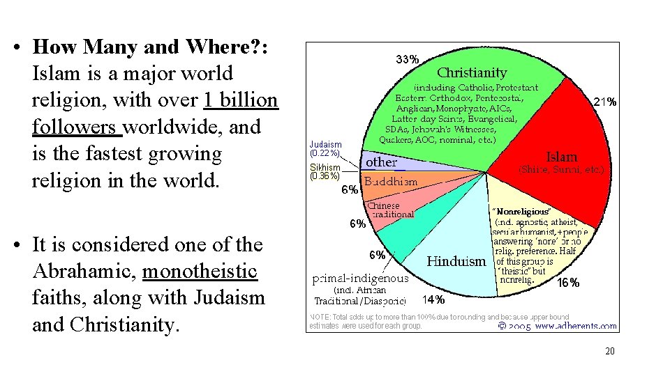  • How Many and Where? : Islam is a major world religion, with
